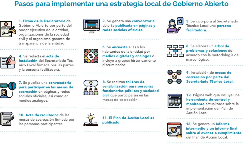 Cocreación Desde Lo Local – Gobierno Abierto Y Transparencia