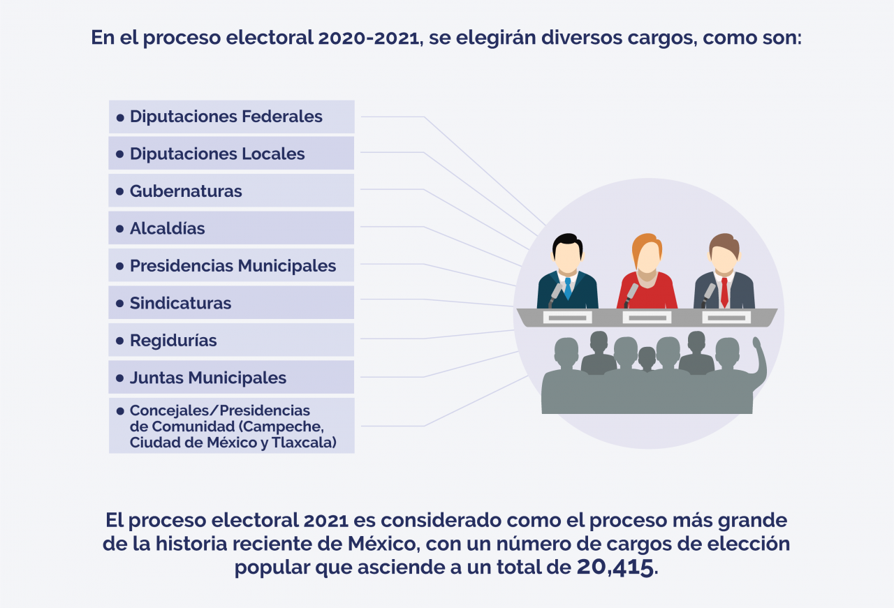 Instituto Nacional Electoral Proceso Electoral 6321