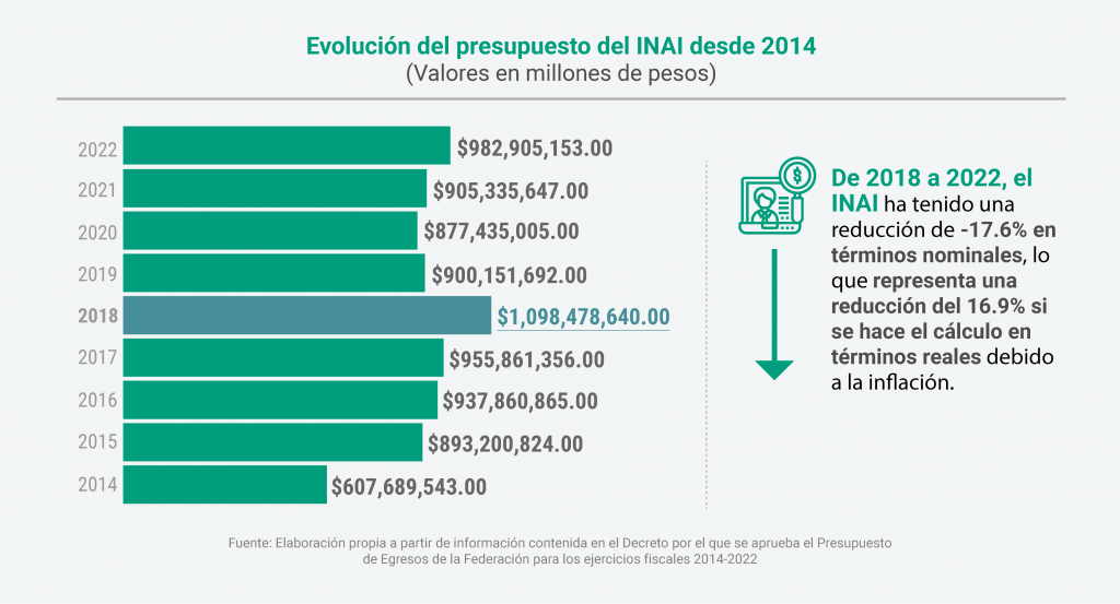 ¿Cuánto Cuesta El INAI? – El INAI Es De Todas Y Todos